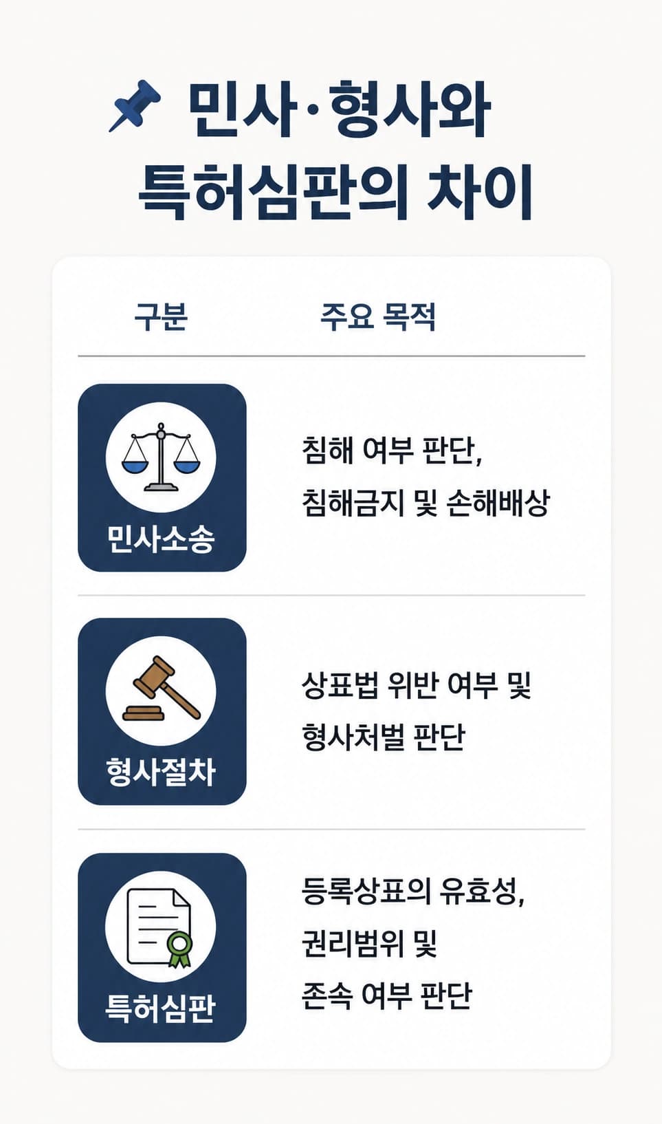 상표권침해소송 시 민사, 형사, 특허심판의 차이