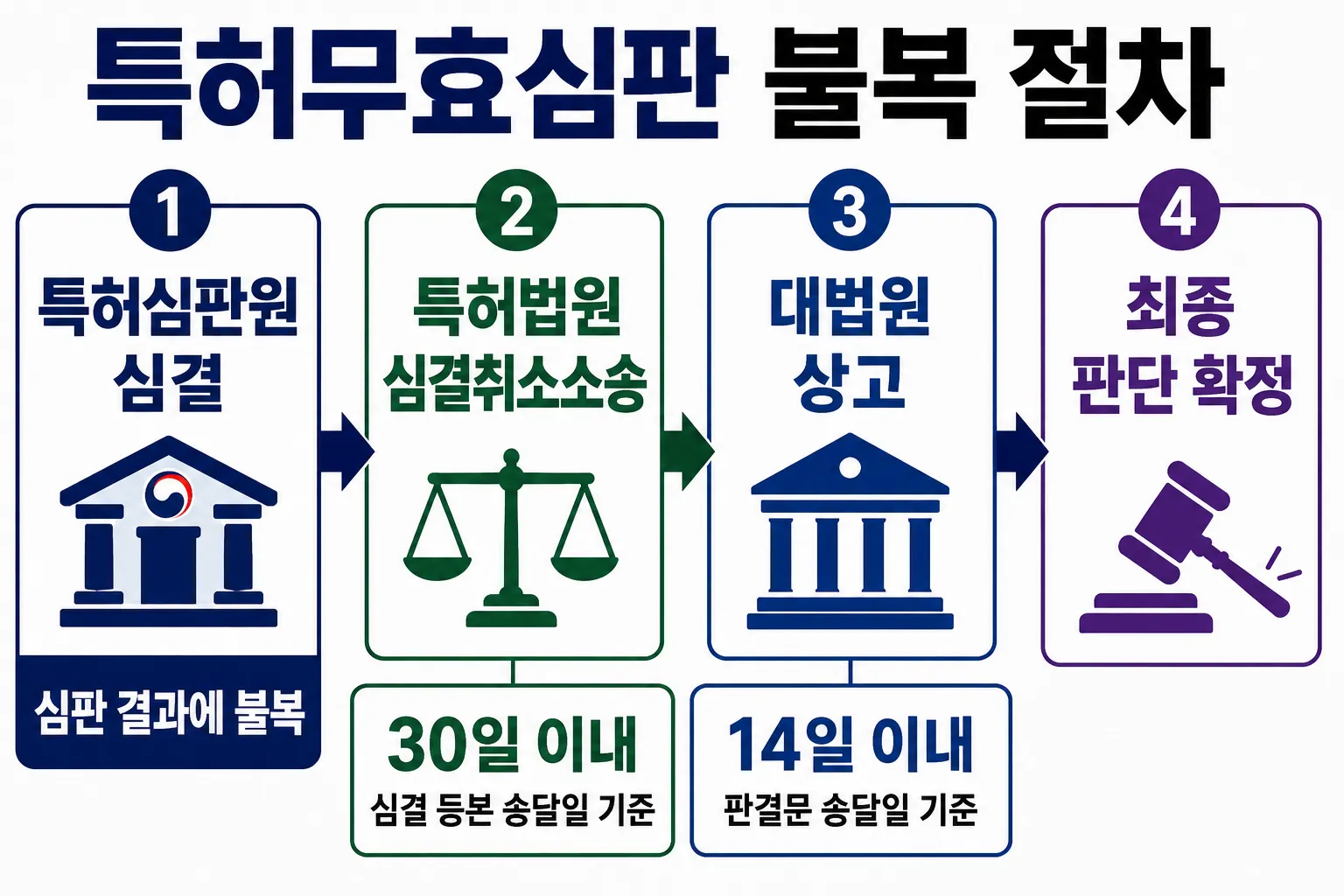 특허무효심판 청구 결과에 불복하는 경우