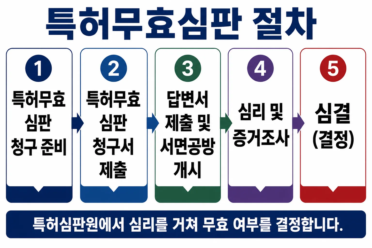 특허무효심판 절차 내용 확인하기