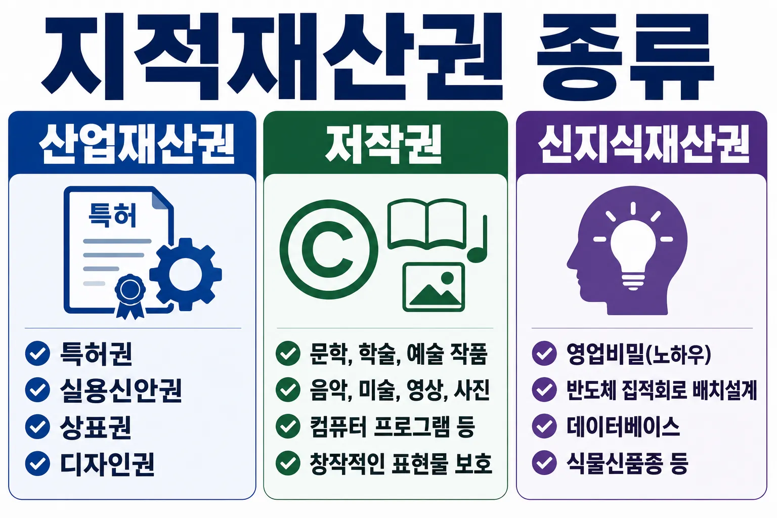 지적재산권 종류 3가지 내용 확인하기
